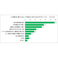 家電はまとめ買いがお得！ ポイント還元も重要……日本デビットカード推進協議会 画像