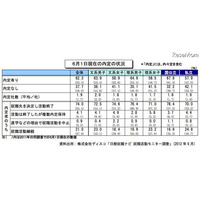 就活に関する調査結果…就職先決定には短縮化の影響も 画像