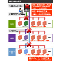 ファーストサーバ大規模障害、中間報告を発表……更新プログラムのバグ等が原因 画像