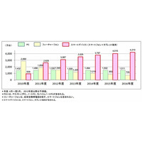 スマートデバイス、2016年度にはPCの3倍近い4,210万台出荷に……ICT総研調べ 画像