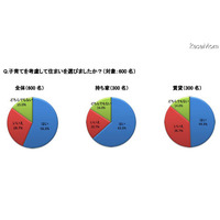 子育て世帯の住まい探し実態調査 画像