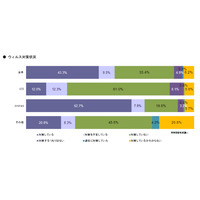 スマホのセキュリティ対策、iOSユーザーはAndroidユーザーの5分の1以下……MMD研調べ 画像