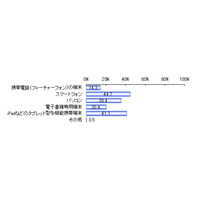 電子書籍を読みたい端末、スマホ44.7％に対し専用端末20.4％と少なめ……楽天調べ 画像