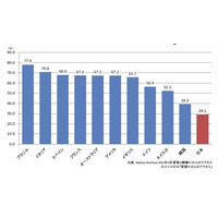 Facebook、日本は国内ネットユーザーの約3割が利用と低め……ネットレイティングス調べ 画像