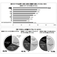 ケアが必要と思う臓器1位は「肝臓」、しかし7割が放置……カゴメ調べ 画像