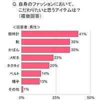 “女性の期待”と“男性の現実”、その価格差は2倍以上！……メンズ腕時計に関する調査  画像