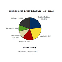 携帯電話の国内出荷台数、2012年第1Qは富士通が過去5年の初トップ……ARROWS好調で 画像