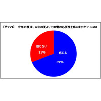 今年の夏の節電対策は、「朝節電」が決め手……アイデア＆便利グッズの活用がカギ 画像