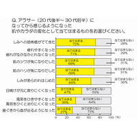 肌もカラダも悩み満載？　アラサー女子、「前」と「後」の変化を調査 画像