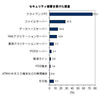 企業の情報セキュリティ投資、リーマンショック以降の減少からようやく回復へ 画像