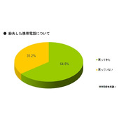 「スマホの紛失経験」は、ユーザーの約1割……そのうち3割は戻ってこず 画像