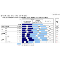 秋入学、高校生の認知度75.9％で賛成は37.8％ 画像