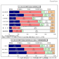 2013年度の新卒採用見込み、38.8％の大企業で「増加」 画像