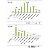 スマホ所有の主婦、2人に1人が毎日1時間以上インターネット……Shufoo！調べ 画像