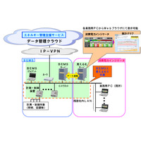 NEC、経産省 補助金事業認定のBEMSを販売開始……消費電力インジケータ機能を追加 画像