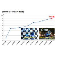 UQ WiMAX、全国人口カバー率90％を達成……基地局開局市区町村は1,134に  画像