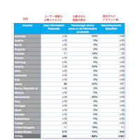 Twitter、政府からのユーザー情報公開要請数などを公表……日本は98件 画像