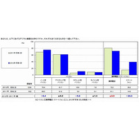 高校生のスマホ所有率、前年比大幅増で39.2％に……リクルート調べ 画像