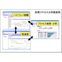 東邦大学と日本IBM、医療分野のビッグデータ分析システムを開発 画像