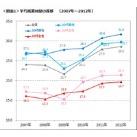 ビジネスパーソン1か月の残業「平均28.6時間」で、調査史上最高を記録……デューダ調べ 画像