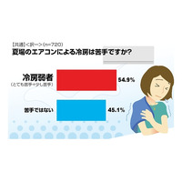 男性にも多かった“冷房弱者”……冷房が苦手なのは、女性64.7％・男性44.8％ 画像