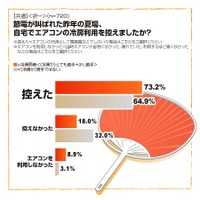 今夏の冷房節電と健康管理、「両立に自信ない」は約3割……“28度設定”や“休暑日”がカギ 画像