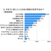 便秘に悩む女性の7割が改善に水を利用……飲みやすさNo.1、「アルカリイオン水」が人気 画像