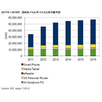 2012年第1Qの国内スマホ出荷、前年同期比68.2％増の655万台……IDC調べ 画像