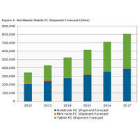 タブレットの出荷台数、2016年にノートPCを上回ると予測 画像