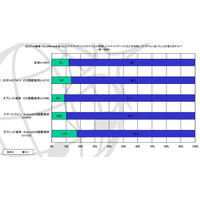 「JailBreakやウイルス感染した端末で、トラブルにあった法人」、1割を超える……ネットスター調べ 画像