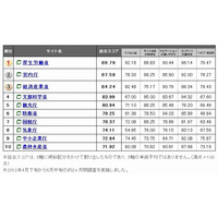 府省サイトのWebユーザビリティ、もっとも使いやすいのは「厚生労働省」 画像