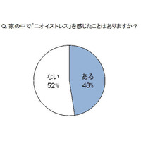 家の中のニオイ、主婦の6割「家庭の円満度にも影響」……2人に1人がストレス 画像