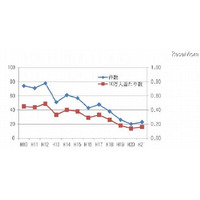 体育中の死亡事故、突然死が70％以上を占める 画像