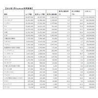 日本のFacebookユーザー数、前月比105万人の大幅増で1000万人突破 画像