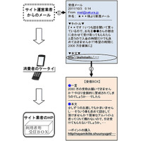 異性、芸能人、社長などになりすまし……詐欺的“サクラサイト商法”に注意喚起 画像