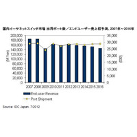 2011年の通信事業者向けイーサネットスイッチ市場、前年比11.9％の大幅成長 画像