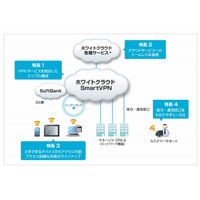 SBテレコム、統合VPNサービス「ホワイトクラウド　SmartVPN」提供開始 画像