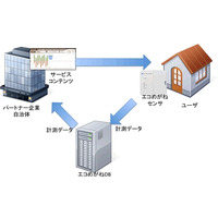 NTTスマイルエナジー、クラウド型電力見える化「エコめがね」活用のサービスを楽天に提供 画像
