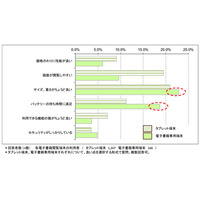 タブレット「閲覧しやすい」vs.電子書籍専用端末「バッテリーの持ち」……ICT総研調べ 画像