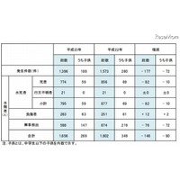 水難事故の約5割が6～8月に発生 画像