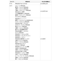 KDDI、「auスマートバリュー」の提携事業者を大幅に拡大……34社を追加 画像