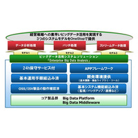 富士通、ビッグデータ活用「Enterprise Big Data Analysis」販売開始 画像