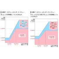 ドコモ、「データ通信専用料金プラン」の契約数が全国で300万契約を突破 画像