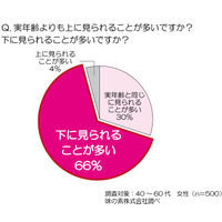 若さのポイントは肌！ 効率の良い「肌コラーゲン」生成が“肌魔女”になる秘訣！ 画像