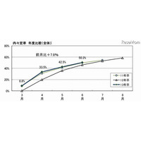 大学生就職内定率、5割超…6月末　マイナビ調べ 画像