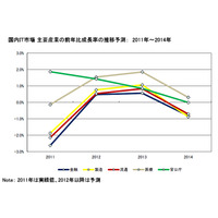 国内産業分野別IT支出、景気浮揚で前年比成長率1.1％とプラスに回復……IDC予測 画像