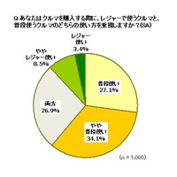 「夏休みも安近楽！」志向が支える“プチバン”人気の秘密を調査……イード 画像