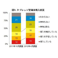 企業のタブレット端末導入、19％に上昇、導入理由に変化も……GfK Japan調べ 画像