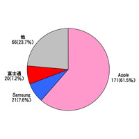 タブレット端末、1位iPadは「シェア61.5％」……MM総研調べ 画像