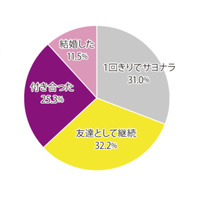 イマドキ女子、ネットで出会った人と友達や恋へ発展した人は約70％！……カンロ調べ 画像